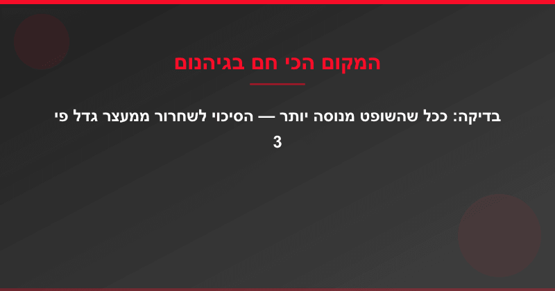 בדיקה: ככל שהשופט מנוסה יותר — הסיכוי לשחרור ממעצר גדל פי 3